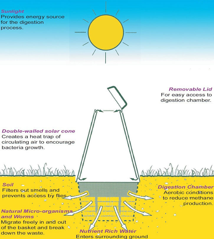 Green Cone Solar Waste Digester